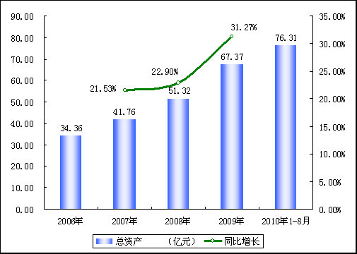 图表:2006-2010年1-8月我国耐火土石开采行业资产规模增长趋势图