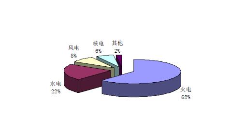 2020年中国能源结构对比份额图预测