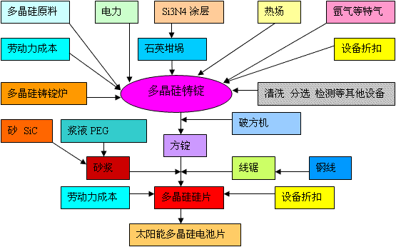 单晶硅硅片产业链结构