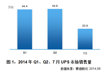 UPS市场销量