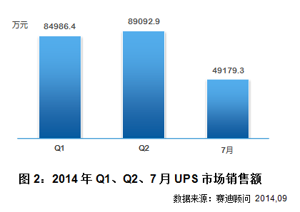 UPS市场销售额
