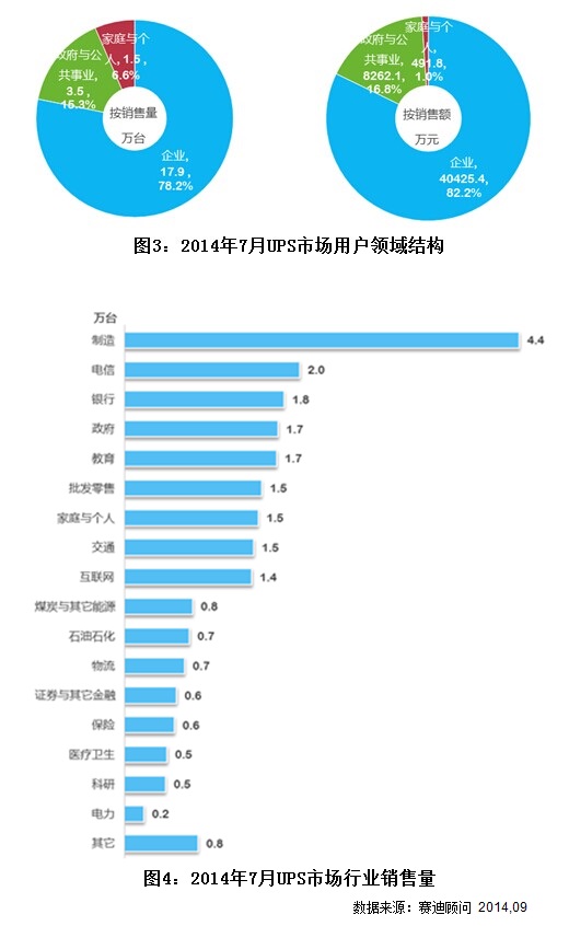 UPS用户领域结构及行业销售量