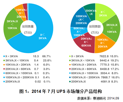 图1:2014年7月UPS市场细分产品结构