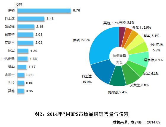 图2:2014年7月UPS市场品牌销售量与份额