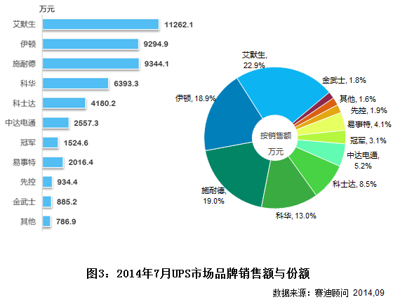 图3:2014年7月UPS市场品牌销售额与份额