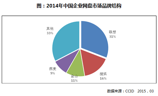 图：2014年中国企业网盘市场品牌结构