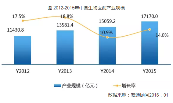 2012年中国生物医药产业发展回顾与展望