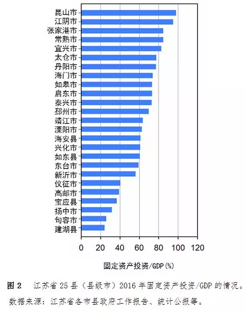 cmic:江苏经济强县的"投资"与"消费"拉动