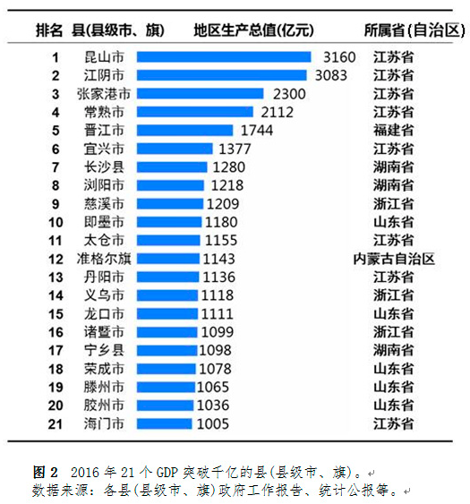 cmic:我国gdp百强县全部跨进500亿时代