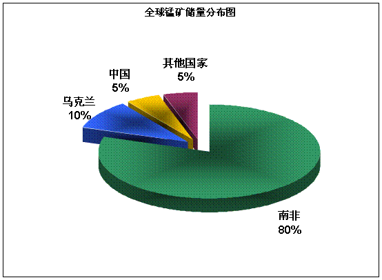 2009-2012年中国锰矿行业市场研究与投资前景分析报告