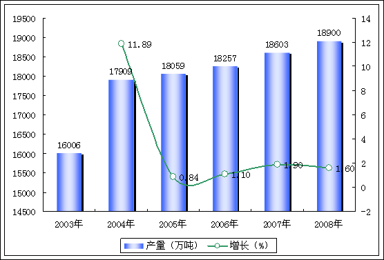 2003-2008年中国稻谷产量增长趋势图