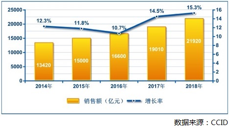 it分销排名_分销渠道图