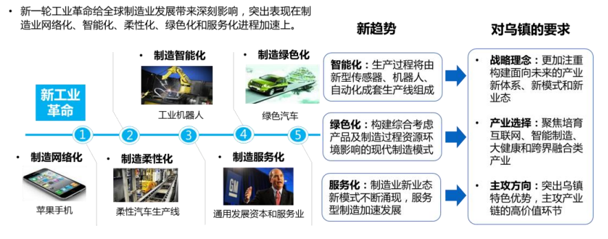 新乌镇产业规划（2018-2035 年）