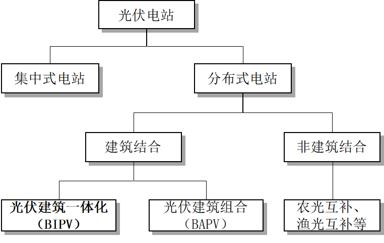 BIPV产业建设项目投资可行性研究报告