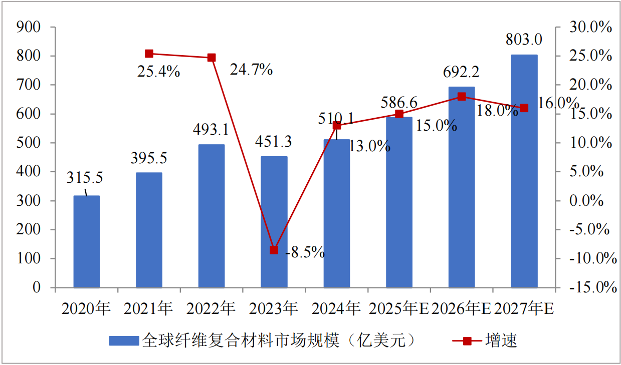 关于纤维复合材料产业的项目可行性研究报告