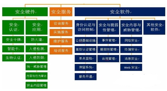 2015-2020年中国信息安全产业市场调研及前景投资规划分析研究报告