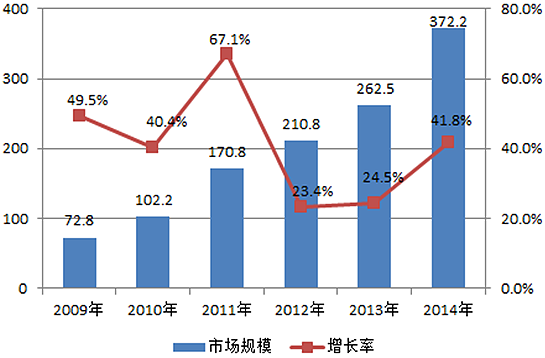 2015-2020年中国云数据中心行业调研及竞争格局预测报告