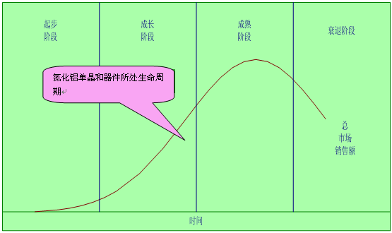 2016-2020年中国氮化铝单晶和器件行业市场调研及前景投资规划分析研究报告